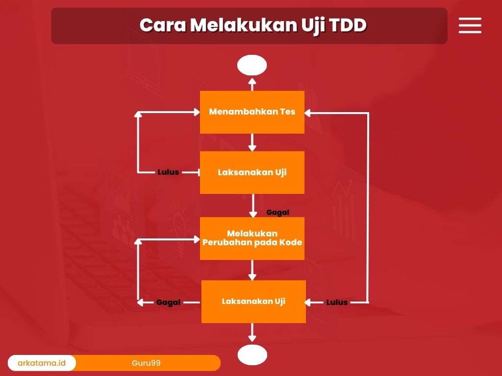 Test Driven Development: Ciptakan Kode yang Teruji Efektif