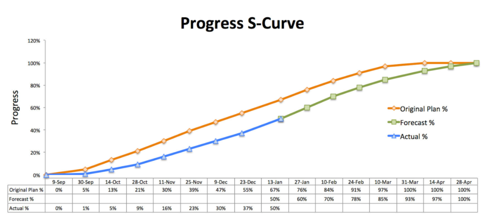 S-Curve untuk Monitoring Progress Software Team Leader