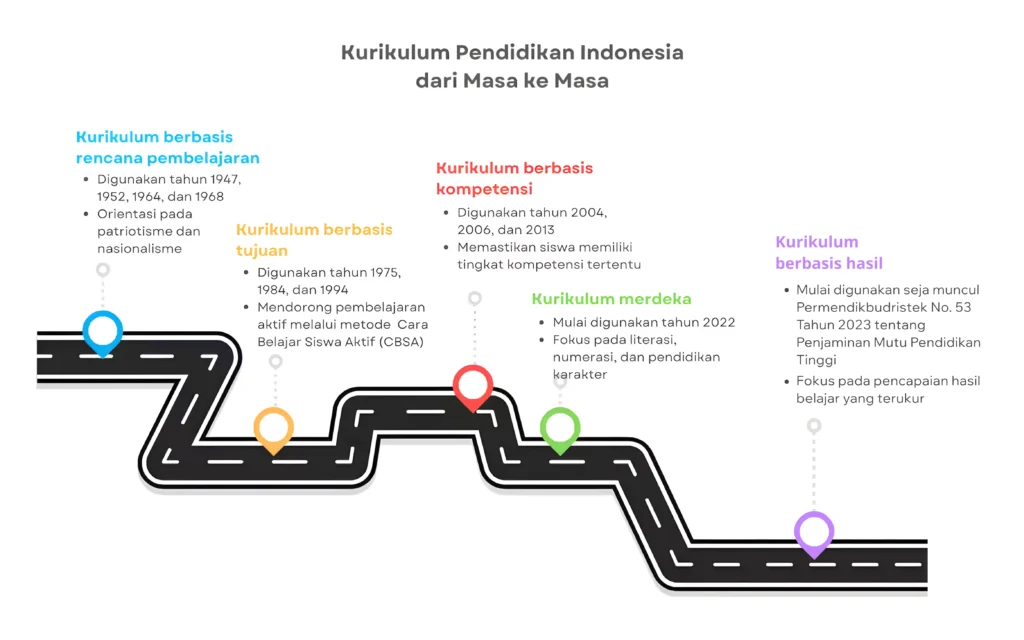 kurikulum pendidikan indonesia dari masa ke masa