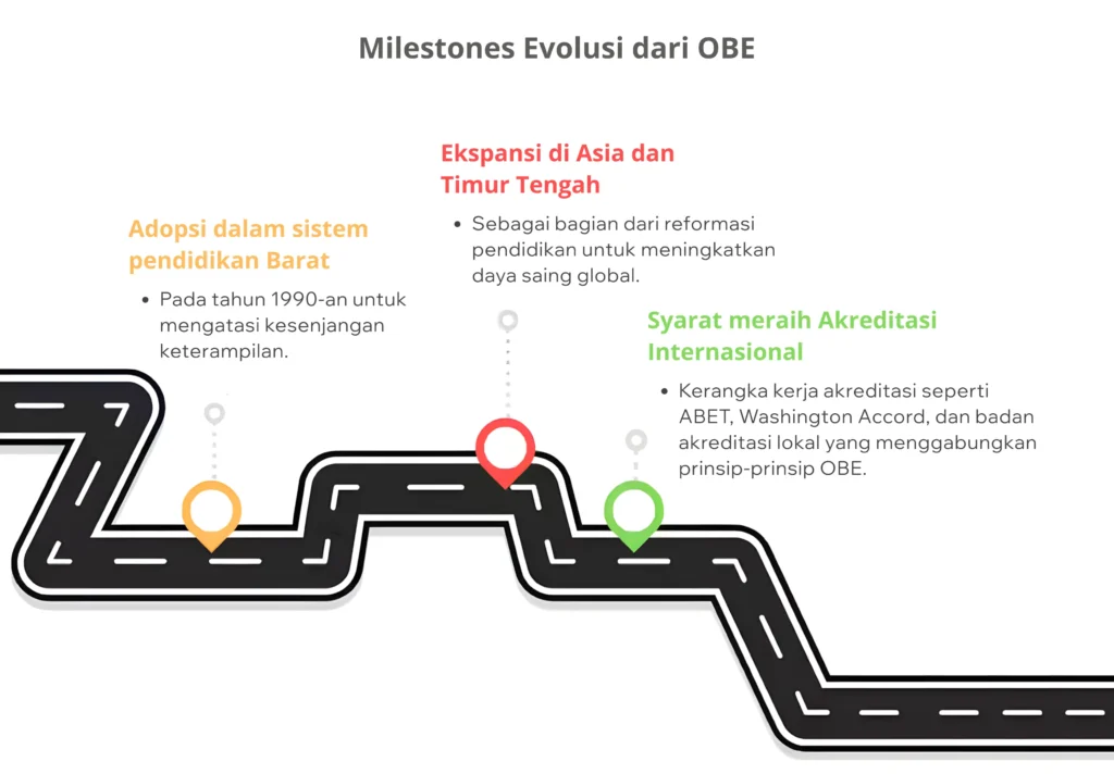 milestone evolusi dari obe