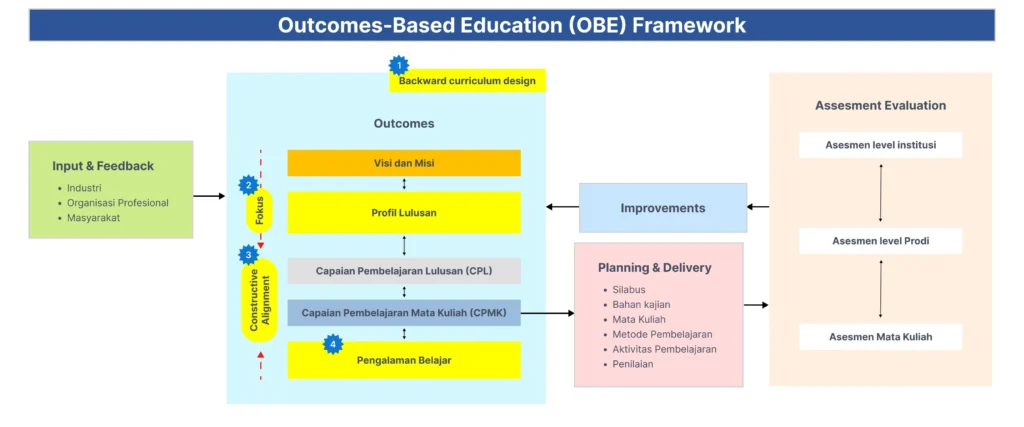 obe framework