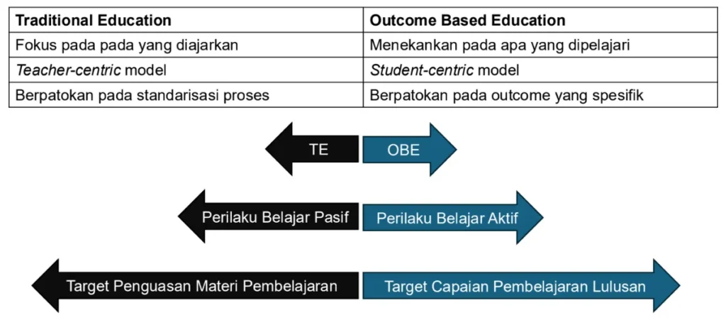 obe vs pendidikan tradisional