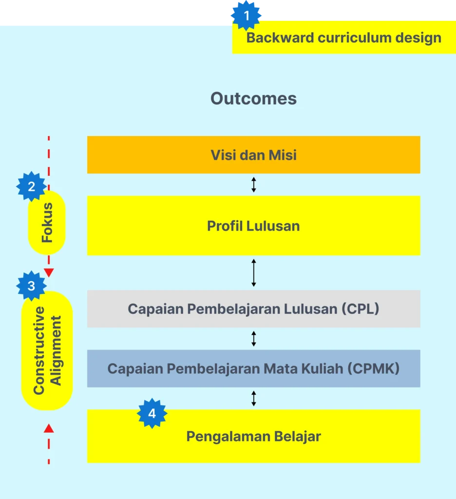 Komponen Kurikulum Outcomes-Based Education (OBE)